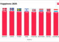 Global Happiness Study Names Top Country