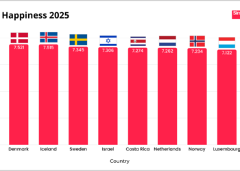 Global Happiness Study Names Top Country