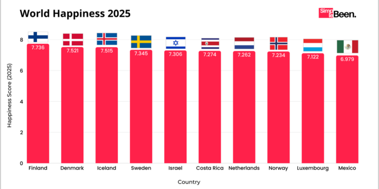 Global Happiness Study Names Top Country